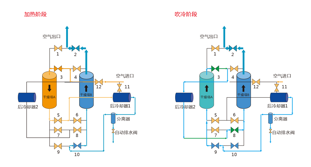 吸附式干燥机原理图图片